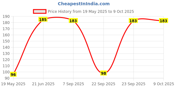 amazon.in Hamdard Pachnol (Pack of 2)-100 Tablet-For Acidity & Gas Relief | Strengthens the Digestive System |heart burn, gastric Price History Graph from 19 May 2025 to 8 Oct 2025