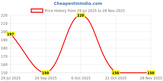 amazon.in HAMDARD Pan Oral Care Germ Protection Antibacterial Toothpaste (100gm*2) - Combo of 2 Price History Graph from 29 Jul 2025 to 26 Nov 2025