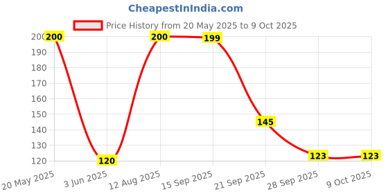 amazon.in Hamdard Qurs Khusta Qalai Tablets, Pack Of 2 Price History Graph from 20 May 2025 to 9 Oct 2025