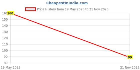 amazon.in Hamdard Qurs Mulayyan tab. Pack Of 10 (4 tab. Each) Price History Graph from 19 May 2025 to 21 Nov 2025