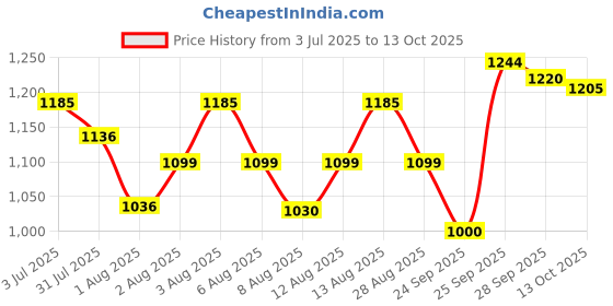 amazon.in Hamdard RAUGHAN-E-BADAM SHIREEN Sweet Cold Pressed 100% Pure and Natural Almond Oil -(100 ML)-Pack of 3 hamdard Price History Graph from 3 Jul 2025 to 13 Oct 2025
