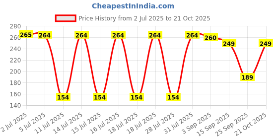 amazon.in Hamdard Roghan Babchi, 10Ml- Pack Of 5 - Liquid Price History Graph from 2 Jul 2025 to 21 Oct 2025