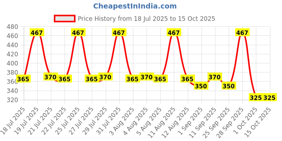 amazon.in Hamdard Rooh Afza Lite with No Added Sugar, 750 ML Price History Graph from 18 Jul 2025 to 14 Oct 2025