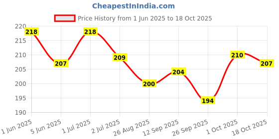 amazon.in Hamdard Safi Blood Purifier Syrup for Healthy & Glowing Skin | 100% Pure | Clear Stomach | Helps to improving Liver Function | 500ml | Pack of 1 hamdard Price History Graph from 1 Jun 2025 to 17 Oct 2025