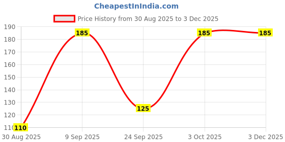 amazon.in Hamdard Safoof Bars 125 gm. Price History Graph from 30 Aug 2025 to 2 Dec 2025