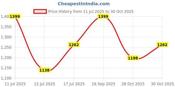 amazon.in HAMELIN The Ezra Waffle Bath Towel | Pure Cotton Lightweight Anti Microbial & Water Absorbent | Soft Touch Quick Drying Towels | Durable | Pearl White | 75 Cm X 154 Cm | Pack Of 1, 250 TC Price History Graph from 11 Jul 2025 to 28 Oct 2025