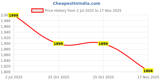 amazon.in Hamelin Theo Sleek Printed Messenger Bag | Vegan Leather Laptop Bag for 13-14 Inch Laptops/MacBook |Office Shoulder Bags for Travel with Detachable & Adjustable Strap|Office Bags for Men & Women|Black hamelin Price History Graph from 2 Jul 2025 to 17 Nov 2025