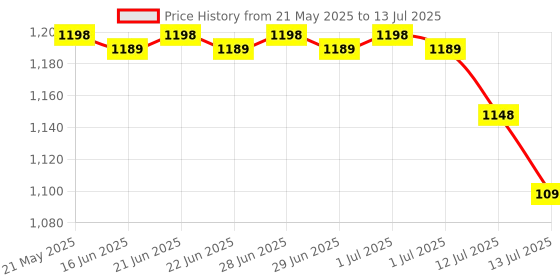 amazon.in Hamh Optics&Tools Refractometer with ATC for Wine or Beer 0-32% Brix Fruit Sugar Refractometer and Cutting fluid Refractometer and Emulsion Refractometers Price History Graph from 21 May 2025 to 13 Jul 2025