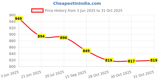 amazon.in Hamidi Luxury Oud Body Lotion by Armaf 500ml | keep your skin deeply hydrated | Smooth and Refreshed | For Unisex Price History Graph from 3 Jun 2025 to 28 Oct 2025