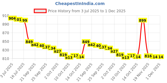 amazon.in Hamidi Luxury Oud Musk Shower Gel 500ML | Alcohol-Free | Ultra Moisturizing | Feel Soft, Smooth & Refreshed | For Men & Women Price History Graph from 3 Jul 2025 to 30 Nov 2025