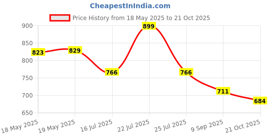 amazon.in Hamidi Luxury Oud Rose Body Butter for Unisex, 250ml, All Skin Type Price History Graph from 18 May 2025 to 21 Oct 2025