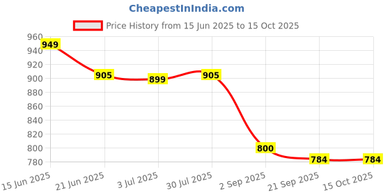 amazon.in Hamidi Luxury Oud Rose Shower Gel 500ML | Non-Alcoholic | Ultra Moisturizing | Feel Soft, Smooth & Refreshed Price History Graph from 15 Jun 2025 to 15 Oct 2025
