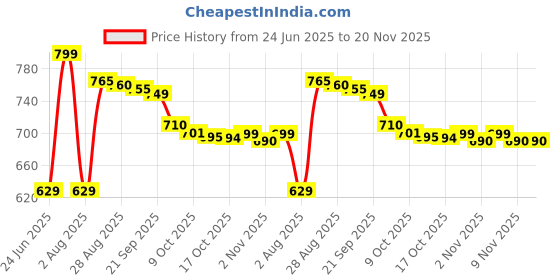 amazon.in Hamidi Luxury Women Oud Rose Body Scrub 250ML | Non-Alcoholic | Feel Reinvigorated | Replenished & Restored | Cleanses and Softens Skin Price History Graph from 24 Jun 2025 to 20 Nov 2025