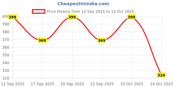 amazon.in HAMIDI Non Alcoholic Musk Tahara Perfume for Unisex 15ML - Long Lasting Price History Graph from 12 Sep 2025 to 14 Oct 2025