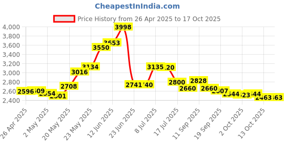 amazon.in Hamiledyi 35.4×15.7" Reptile Carpet Coconut Fiber Substrate Lizard Cage Mat Coco Fiber Liner Snake Bedding Natual Coconut Fiber Carpet for Bearded Dragon Turtles Iguana Tortoises Price History Graph from 26 Apr 2025 to 13 Oct 2025