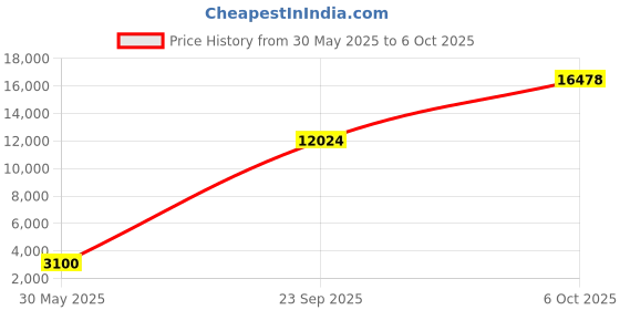amazon.in Hamilton Beach 2 Speed Hand Blender (Multicolour) Price History Graph from 30 May 2025 to 6 Oct 2025