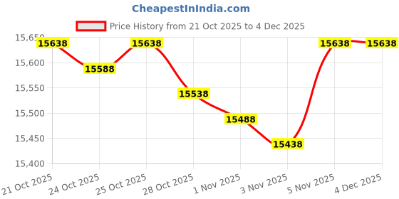 amazon.in Hamilton Beach 25371 Indoor Grill, Silver Price History Graph from 21 Oct 2025 to 3 Dec 2025