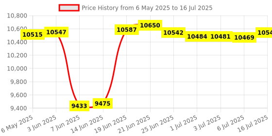 amazon.in Hamilton Beach 25409 Quesadilla Maker hamilton beach Price History Graph from 6 May 2025 to 16 Jul 2025