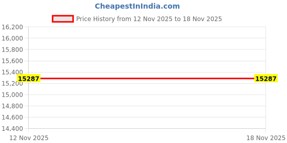 amazon.in Hamilton Beach 4-Piece Belgian Waffle Maker (26020) Price History Graph from 12 Nov 2025 to 16 Nov 2025