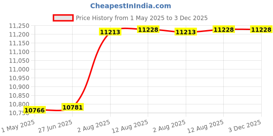 amazon.in hamilton beach professional Hamilton Beach 62651 Professional 5 Speed Hand Mixer, Standard, Black hamilton beach professional Price History Graph from 1 May 2025 to 3 Dec 2025