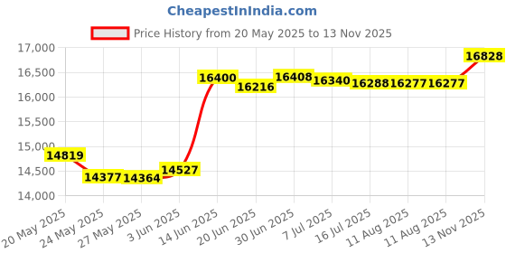 amazon.in Hamilton Beach 62657 7-Speed Electric Hand Mixer, with SoftScrape Beaters, Whisk, Dough Hooks, and and Snap-On Storage Case, Silver Price History Graph from 20 May 2025 to 13 Nov 2025
