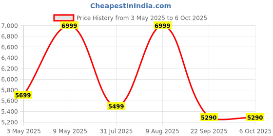 amazon.in Hamilton Beach Digital Air Fryer, 1700W Power, 7.2L Capacity, Air fryer for Home, 360° View to Monitor Cooking, Digital Display with 12 Preset Menus, Dehydrate, Keep Warm, Touch Controls, Black Price History Graph from 3 May 2025 to 6 Oct 2025