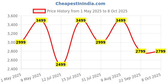 amazon.in Hamilton Beach Panini Maker with 2 FREE Skewers(1400W), Multipurpose Usage - Sandwich Maker, Griller,Make Pizza, Burger, Grilled Chicken, Tikkas, Wraps, Grill Sandwich Maker, Electric Griller hamilton beach Price History Graph from 1 May 2025 to 8 Oct 2025