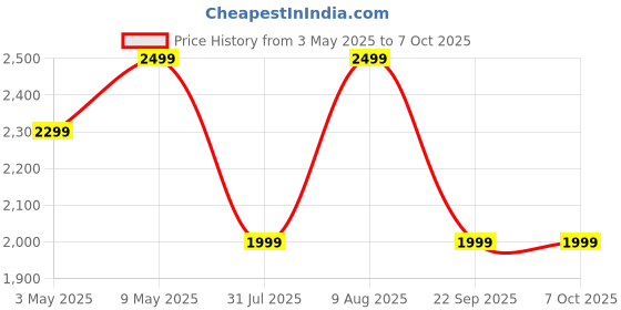 amazon.in Hamilton Beach Portable Blender with Sipper Lid and Blade Guard, Portable Juicer, Smoothie Maker Blender, 450ml Food Grade Tritan Jar, Travel Blender for Smoothies, Milkshakes, Protien Shakes (Black) hamilton beach Price History Graph from 3 May 2025 to 6 Oct 2025