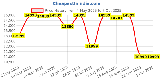amazon.in Hamilton Beach Professional Cold Press Slow Juicer with FREE Sorbet Attachment, Smart PurePress Technology, Slow Juicer for Fruits & Vegetables hamilton beach Price History Graph from 4 May 2025 to 6 Oct 2025