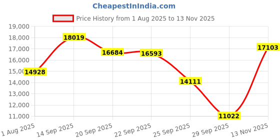 amazon.in Hamilton Beach Professional Electric Hand Mixer Variable Speed + Whisk, 300 Watts, LED Display, Stainless Steel (59750) Price History Graph from 1 Aug 2025 to 13 Nov 2025