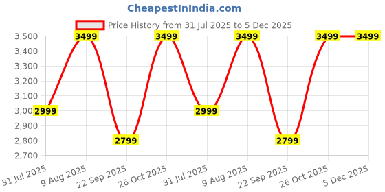 amazon.in Hamilton Beach Professional Garment Steamer, Steam Iron for Clothes, 1740Watt Fast Heat Up, Turbo Steam Mode, Detachable Fabric Brush, Large 300ml Water Tank, Ergonomic Handle, 2m Cord, Black hamilton beach Price History Graph from 31 Jul 2025 to 5 Dec 2025