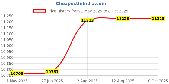 amazon.in hamilton beach professional Hamilton Beach 62651 Professional 5 Speed Hand Mixer, Standard, Black hamilton beach professional Price History Graph from 1 May 2025 to 8 Oct 2025