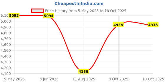 amazon.in Hamilton Buhl HG26 Lightweight Hearing Protection Band NRR 26dB Black Price History Graph from 5 May 2025 to 18 Oct 2025