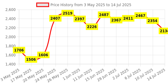 amazon.in Hamilton Violin Strings Universal Full Set 4/4 Scale (G-D-A-E) with Extra E-String | Germany Steel | Ball-End | Medium Gauge Tension - By MIVI Music Price History Graph from 3 May 2025 to 14 Jul 2025