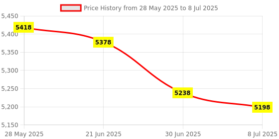 amazon.in Hamilton2.5" ABS case 1/4" MNPT Single Scale Price History Graph from 28 May 2025 to 8 Jul 2025