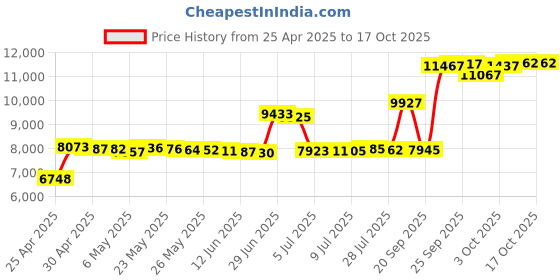 amazon.in HamiltonBuhl Classroom Cassette Player, 2 Station, 1 Watt hamiltonbuhl Price History Graph from 25 Apr 2025 to 16 Oct 2025