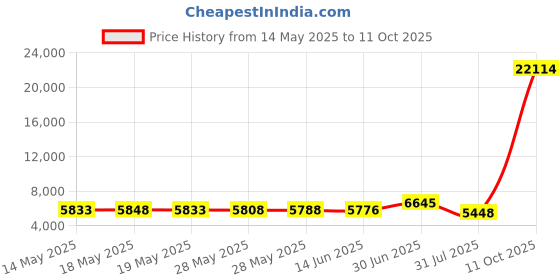 amazon.in hamiltonbuhl Hamilton Dual Jack Dynamic Microphone With Built in On Off Switch for Cassette Players Only - Hamilton DY-5 hamiltonbuhl Price History Graph from 14 May 2025 to 11 Oct 2025