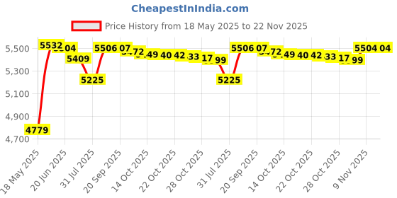 amazon.in HamiltonBuhl Smart-Trek Headset || Durable Steel-Reinforced Gooseneck Mic, USB Plug hamiltonbuhl Price History Graph from 18 May 2025 to 21 Nov 2025