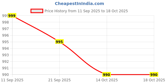 amazon.in Hamlay Phone Grip Multi Body Folded, Phone Ring Holder, Phone Accessories for iPhone 15/14/13/12 Series and All Android Phones (HM-GRIP-15D-BLACK) Price History Graph from 11 Sep 2025 to 17 Oct 2025