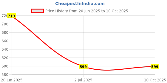 amazon.in Hamleys Booma Boomerang Returning Spinning Star Beginners and Young Thrower, Kids for 5Y+, Assorted Price History Graph from 20 Jun 2025 to 10 Oct 2025