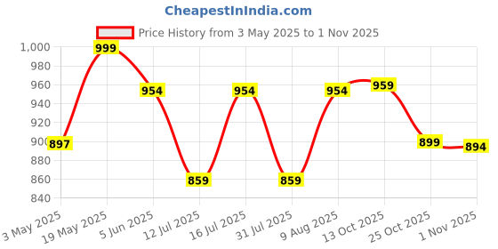 amazon.in Hamleys Football Champs World Cup Multicolour 4Y+ Price History Graph from 3 May 2025 to 1 Nov 2025