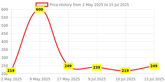 amazon.in HAMMER 1.5 Meter Type C to Type C 5A (100W) PD Fast Charging Cable with EMK Chip, Rapid Data Transfer, Anti-Breakage Wire, Compatible with all C-Type Enabled Devices (White) hammer Price History Graph from 2 May 2025 to 15 Jul 2025