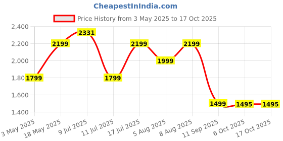 amazon.in Hammer 65W GaN Fast Charger, iPhone 0 to 60% in 30 mins, Dual USB-C (Type C), Compatible with iPhone 16, 15, 14, 13, 12, MacBook Pro, MacBook Air, iPad, Samsung Mobiles, Made in Vietnam, 2 Yr Warranty Price History Graph from 3 May 2025 to 17 Oct 2025