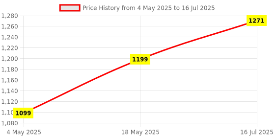 amazon.in HAMMER Active 3.0 1.39" Round Calling Smart Watch for Men, Always On Display, Health Monitor, AI Voice Assistant, IP67 (Black Ocean Wave) Price History Graph from 4 May 2025 to 16 Jul 2025