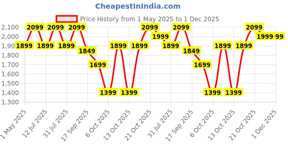 amazon.in HAMMER Bash 2.0 Over The Ear Wireless Bluetooth Headphones with Mic, Deep Bass, Foldable Headphones, Upto 8 Hours Playtime, Workout/Travel, Bluetooth 5.0 (Grey) hammer Price History Graph from 1 May 2025 to 1 Dec 2025