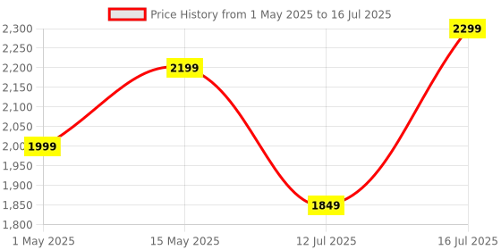 amazon.in HAMMER Bash Max Over The Ear Wireless Bluetooth Headphones with Mic, Touch Control, Deep Bass, Upto 40 Hours Playtime, Bluetooth 5.3, Workout/Travel (Apricot) hammer Price History Graph from 1 May 2025 to 16 Jul 2025