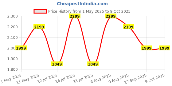 amazon.in HAMMER Bash Max Over The Ear Wireless Bluetooth Headphones with Mic, Touch Control, Deep Bass, Upto 40 Hours Playtime, Bluetooth 5.3, Workout/Travel (Black) hammer Price History Graph from 1 May 2025 to 9 Oct 2025
