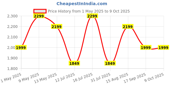 amazon.in HAMMER Bash Max Over The Ear Wireless Bluetooth Headphones with Mic, Touch Control, Deep Bass, Upto 40 Hours Playtime, Bluetooth 5.3, Workout/Travel (Cool Grey) hammer Price History Graph from 1 May 2025 to 8 Oct 2025