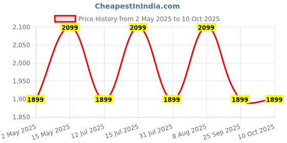 amazon.in HAMMER Bash Over The Ear Wireless Bluetooth Headphones with Mic, Deep Bass, Foldable Headphones, Fast Pairing, Upto 8 Hours Playtime, Workout/Travel, Bluetooth 5.0 (Black) hammer Price History Graph from 2 May 2025 to 10 Oct 2025