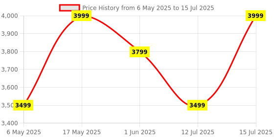 amazon.in HAMMER Bash Pro 33 dB Hybrid ANC Over Ear Wireless Headphones, 4 Mics for Clear Calling, Charge 10mins = 300mins playtime, 40mm Driver, Transparency Mode, 37Hrs Playtime, Super soft Cushion, 5.3 Black hammer Price History Graph from 6 May 2025 to 15 Jul 2025